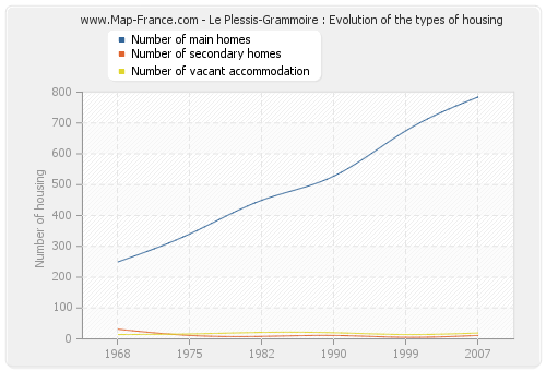 Le Plessis-Grammoire : Evolution of the types of housing